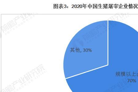 生猪屠宰与成品比例