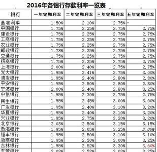 各大银行大额存款利息排名前十