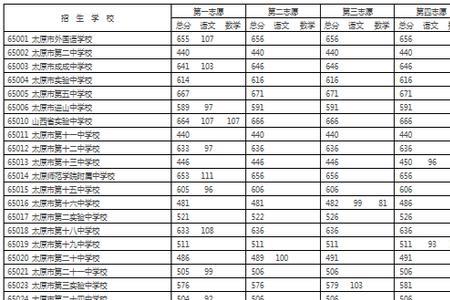 太原中考脱档补录的可能性大吗