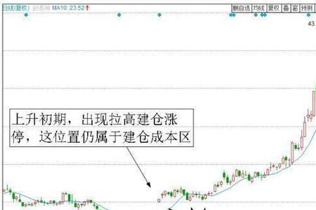 涨停出货和吸筹的区别