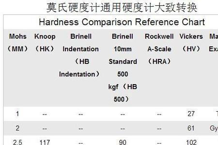 硬度单位hv和hra换算