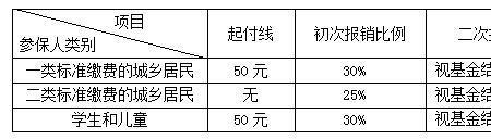 2022年咸阳合疗报销比例