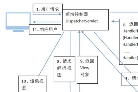spring mvc流程详解