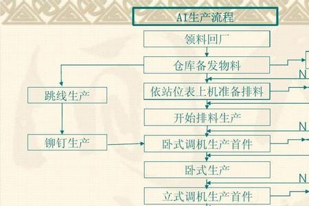 生产过程有哪些类型