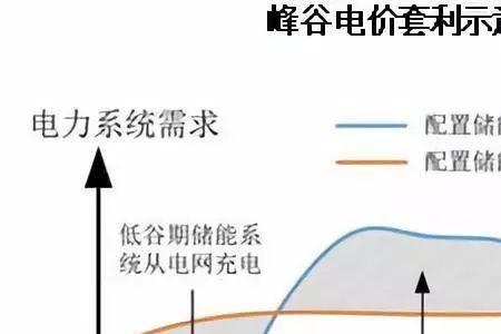 峰谷电会不会越用越贵