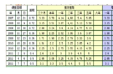 银行月利息3.1换算成年利息是多少