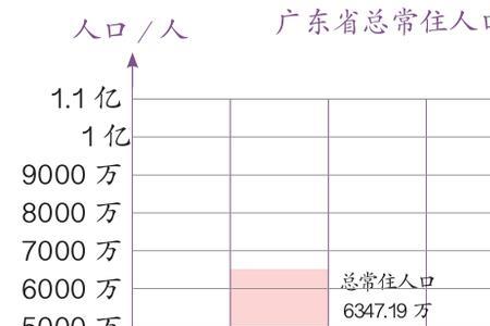 2000年广东各市户籍人口