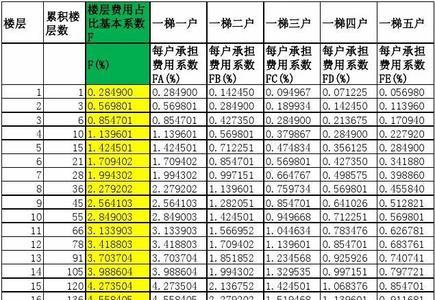 电梯维修费分摊细则