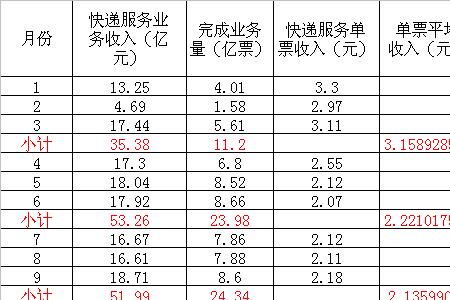 快递每月多少单可申请通票
