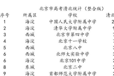 上海中学一年能考几个清北