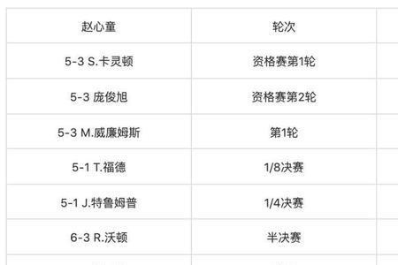 2022斯诺克英锦赛分组规则