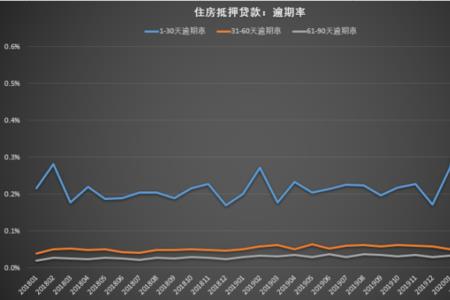 违约率和逾期率的区别