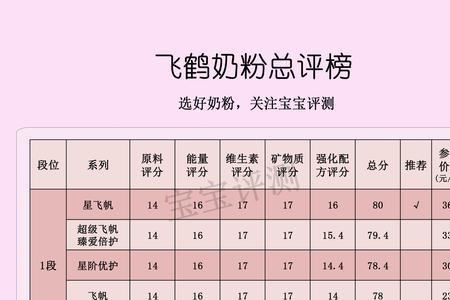 飞鹤奶粉同系列要转奶吗