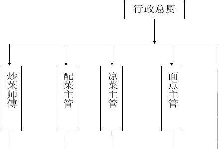 餐饮行政管理是做什么的