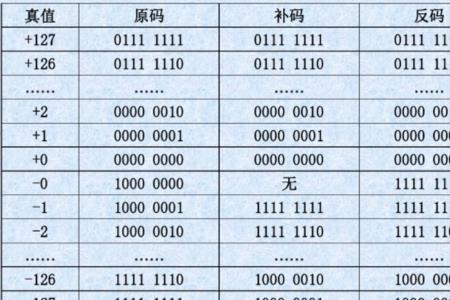 十进制数35的八位二进制反码是