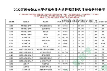 2023江苏专转本分数线预测