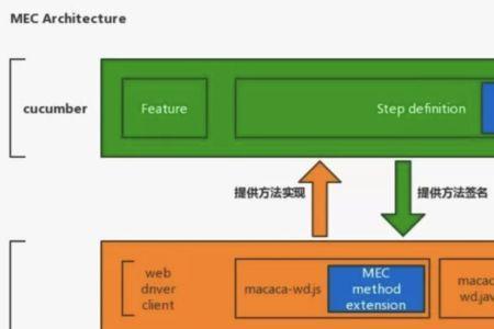 ui自动化框架怎么实现的