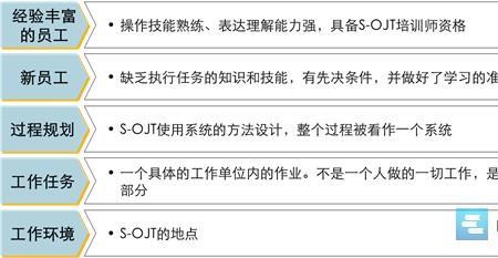 ojt培训是在职培训吗
