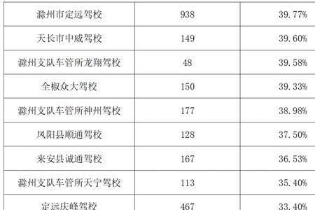 2022东莞科目三考场通过率