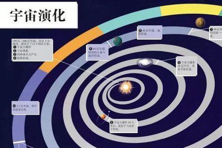 200亿年前是什么时期