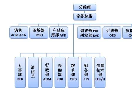 组织分工的含义和特点