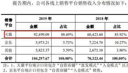 天猫收入如何看