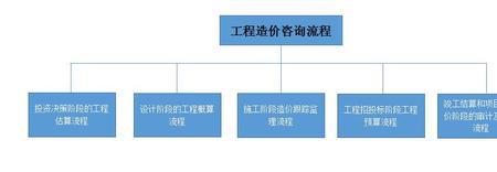 预算是项目的哪个阶段