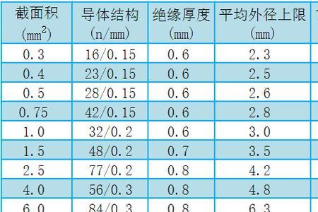 95m2电缆规格