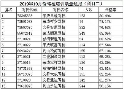 威海科目四难吗