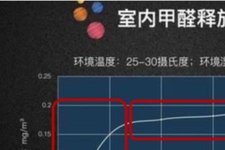 冬天去甲醛开空调闷多久