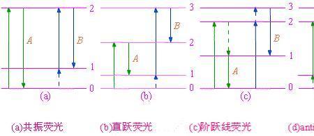 原子荧光为什么锡的空白值高