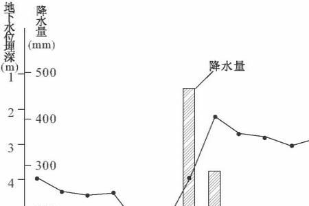地下水越深越好吗
