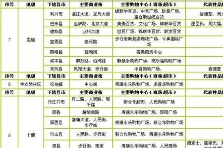 湖北哪个城市网购最多
