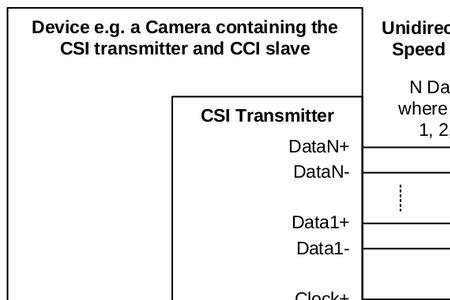 什么是CSI接口