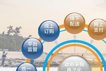 贵州政采云定点采购流程