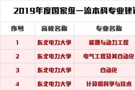东北电力大学有2b专业吗