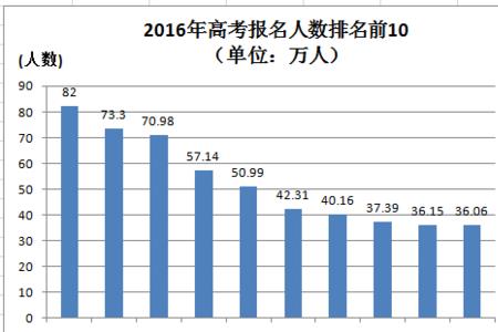 为什么四川高考人数那么多