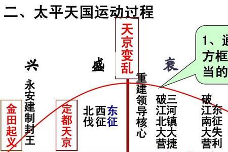 太平天国运动的领导组织是什么