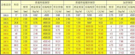 钢管用量怎么计算公式
