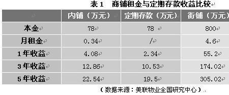 商铺房产税是多少