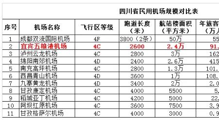 到飞机场的正确顺序