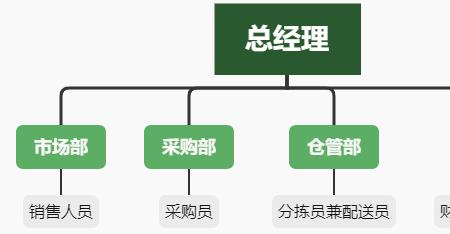 为什么公司要有两个采购部
