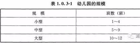 幼儿园室内外消防用水量标准
