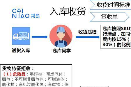 仓库收货管理制有哪些