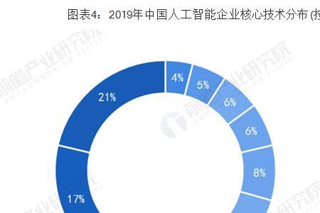 大数据和人工智能哪个风口好