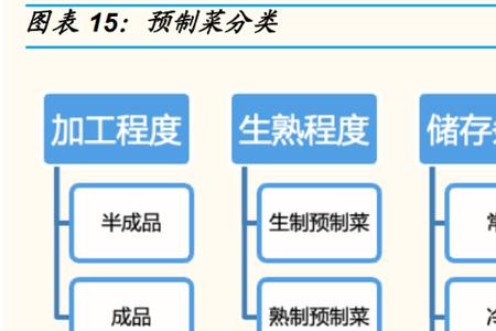 预制菜怎么加热