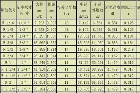 压力表螺纹尺寸表怎么看