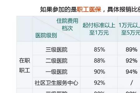 河南退休医保报销比例