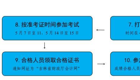 初快考试流程