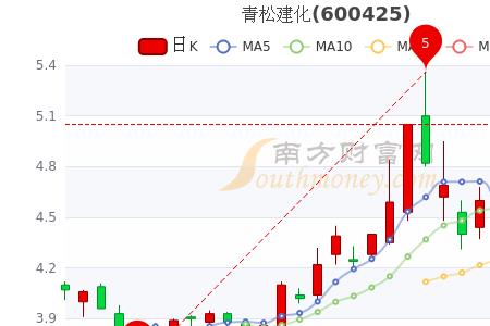 青松建化下周如何调整走势